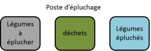 poste d'épluchage des légumes